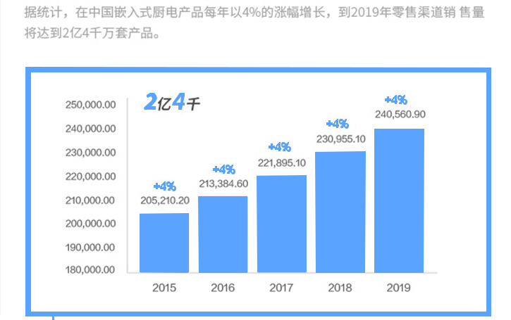 2015-2019中国厨电产品零售销售销量预测