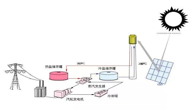 塔式光热发电原理图片