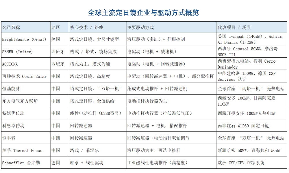 1775870439213136.jpg 全球主流定日镜企业与驱动方式概览.jpg